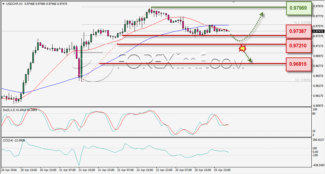 ANALISA TEKNIKAL USDCHF FOREXIMF 26 APR 2016