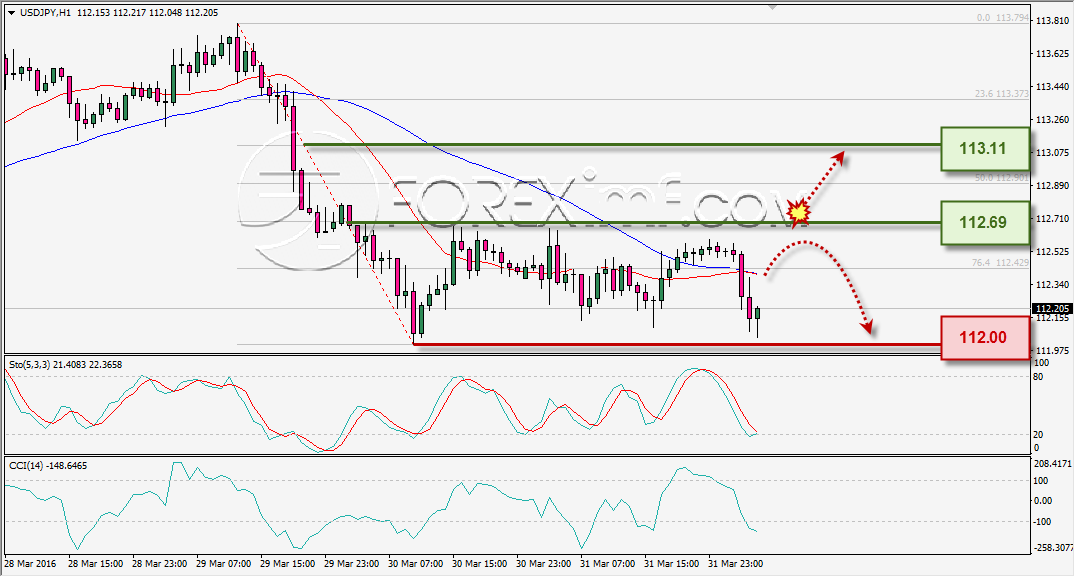 ANALISA TEKNIKAL USDJPY FOREXIMF 1 APR 2016