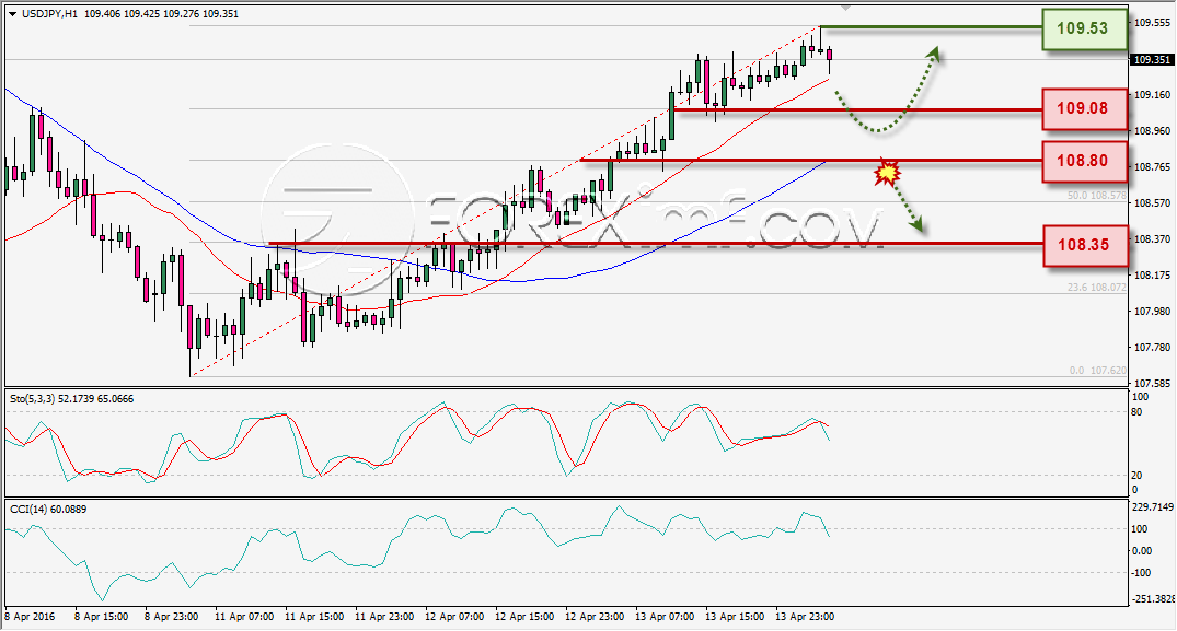 ANALISA TEKNIKAL USDJPY FOREXIMF 14 APR 2016