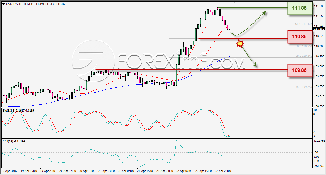 ANALISA TEKNIKAL USDJPY FOREXIMF 25 APR 2016