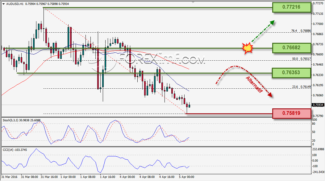 AUDUSD ANALISA HARIAN FOREXIMF 5 APRIL 2016
