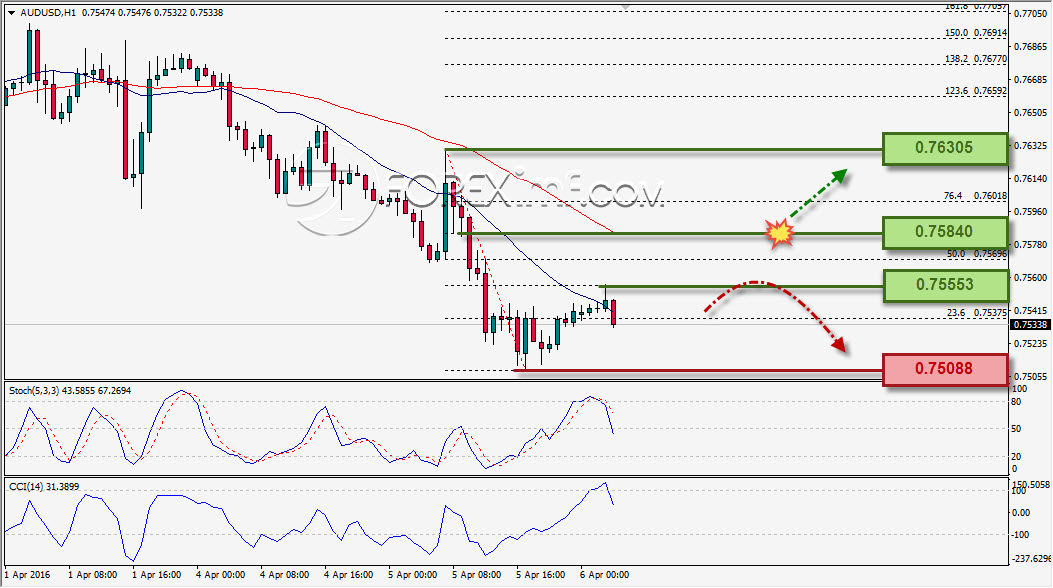 AUDUSD ANALISA HARIAN FOREXIMF 6 APRIL 2016