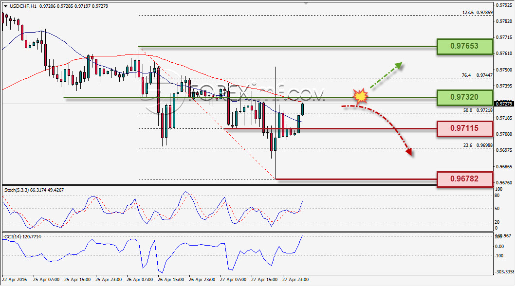 USDCHF ANALISA HARIAN FOREXIMF 28 APRIL 2016