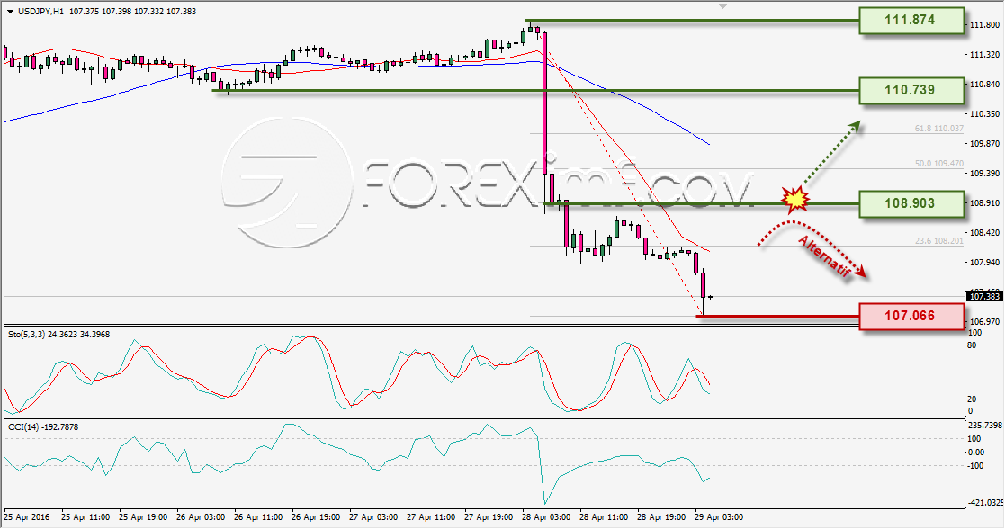 USDJPY ANALISA HARIAN FOREXIMF 29 APRIL 2016