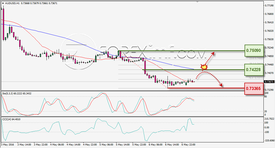 ANALISA TEKNIKAL AUDUSD FOREXIMF 9 MEI 2016