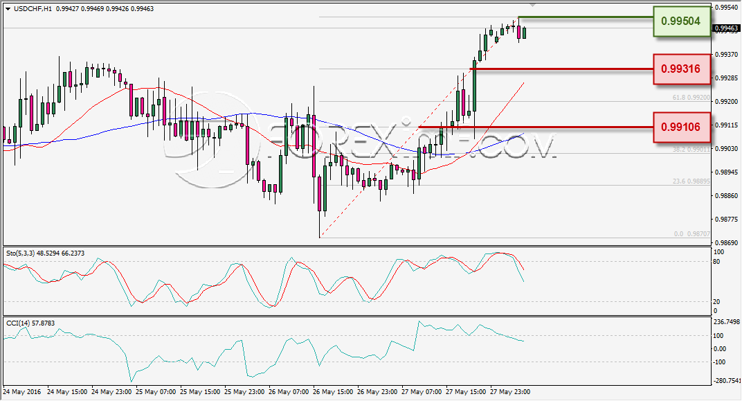 ANALISA TEKNIKAL USDCHF FOREXIMF 30 MEI 2016