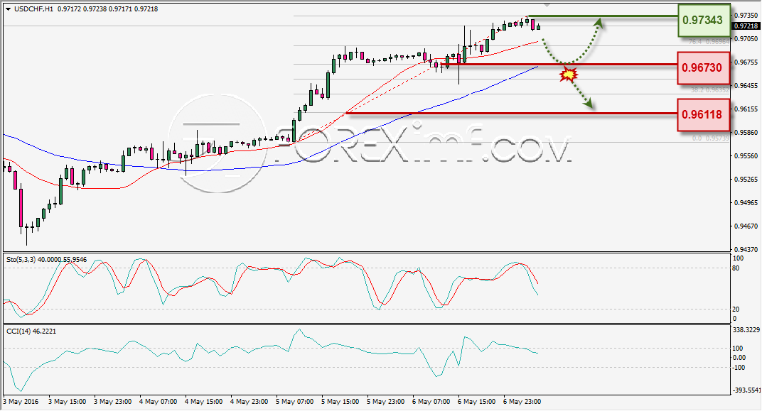 ANALISA TEKNIKAL USDCHF FOREXIMF 9 MEI 2016