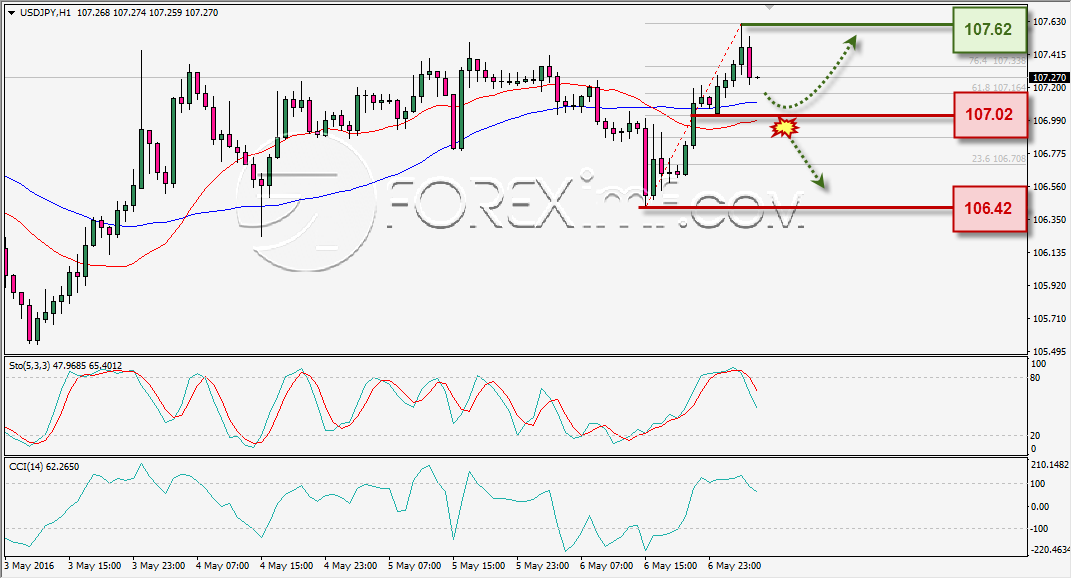 ANALISA TEKNIKAL USDJPY FOREXIMF 9 MEI 2016