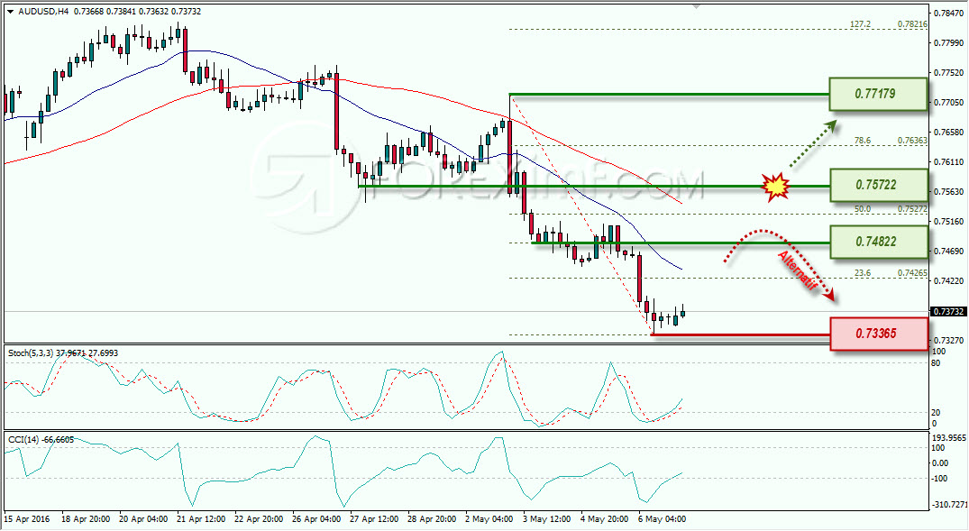 AUDUSD ANALISA FOREX MINGGUAN FOREXIMF 9-13 MEI 2016