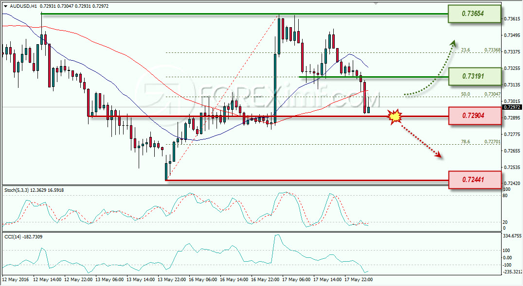 AUDUSD ANALISA HARIAN FOREXIMf 18 MEI 2016