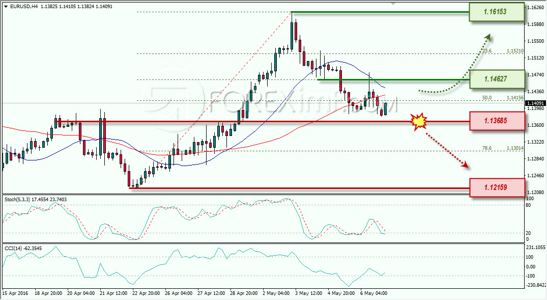 EURUSD ANALISA FOREX MINGGUAN FOREXIMF 9-13 MEI 2016