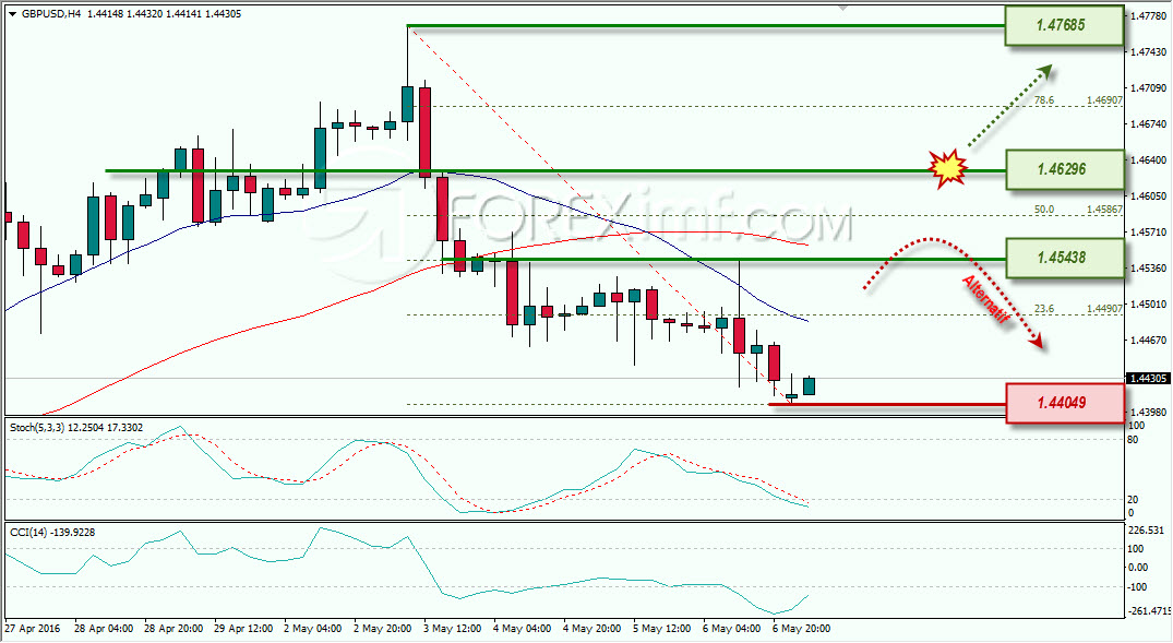 GBPUSD ANALISA FOREX MINGGUAN FOREXIMF 9-13 MEI 2016