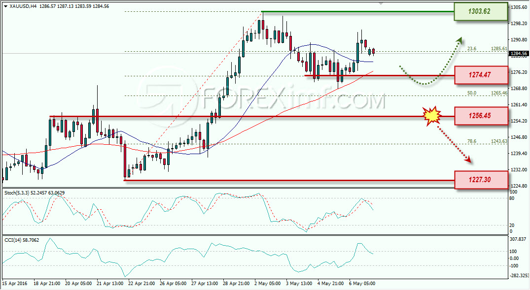 GOLD ANALISA FOREX MINGGUAN FOREXIMF 9-13 MEI 2016