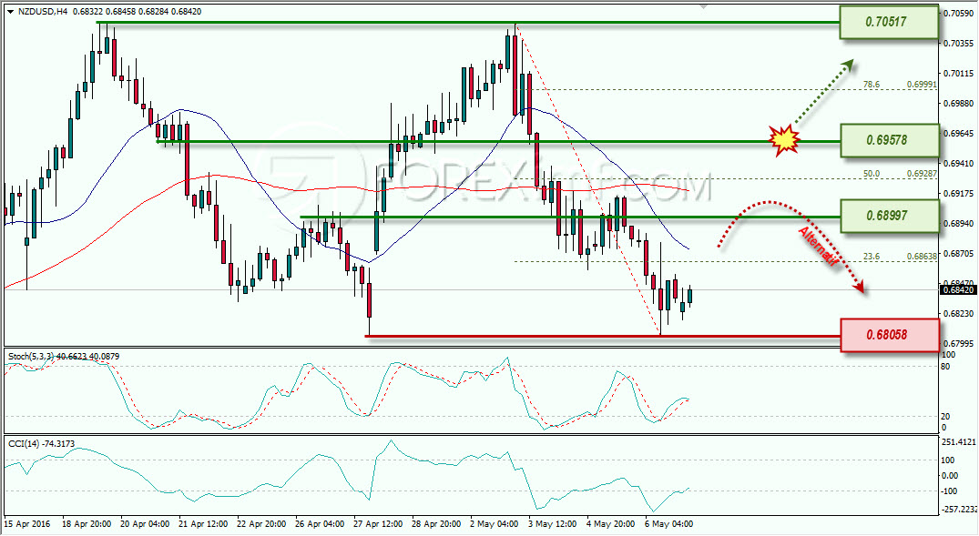 NZDUSD ANALISA FOREX MINGGUAN FOREXIMF 9-13 MEI 2016