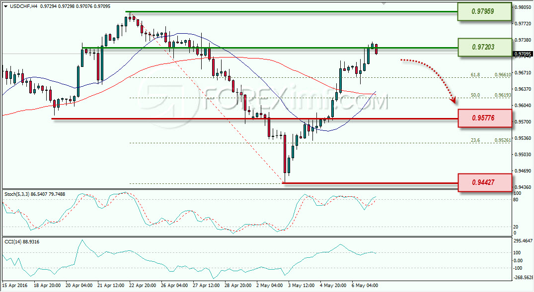 USDCHF ANALISA FOREX MINGGUAN FOREXIMF 9-13 MEI 2016