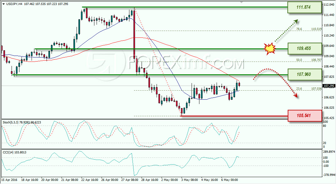 USDJPY ANALISA FOREX MINGGUAN FOREXIMF 9-13 MEI 2016