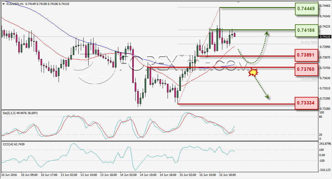 ANALISA TEKNIKAL AUDUSD FOREXIMF 16 JUNI 2016