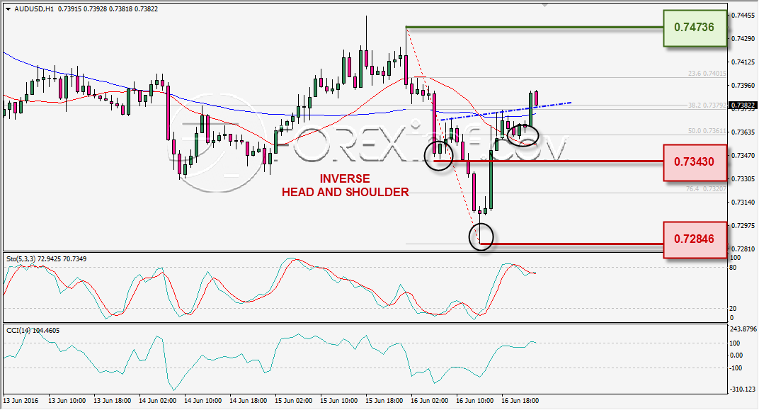 ANALISA TEKNIKAL AUDUSD FOREXIMF 17 JUNI 2016