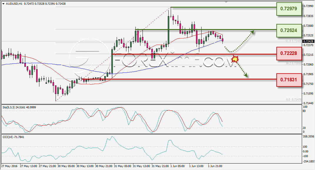 ANALISA TEKNIKAL AUDUSD FOREXIMF 2 JUNI 2016