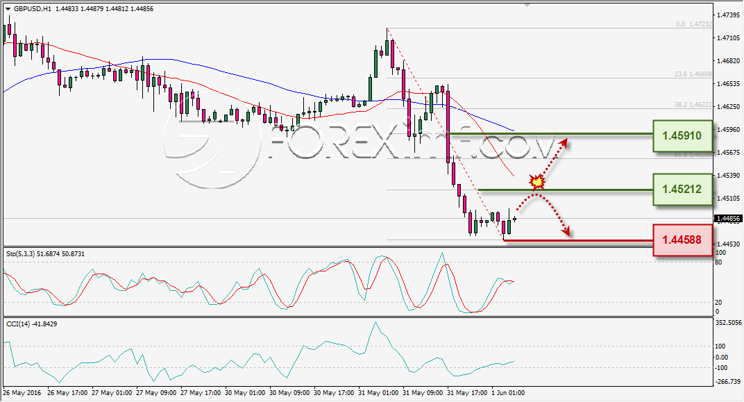 ANALISA TEKNIKAL GBPUSD FOREXIMF 1 JUNI 2016