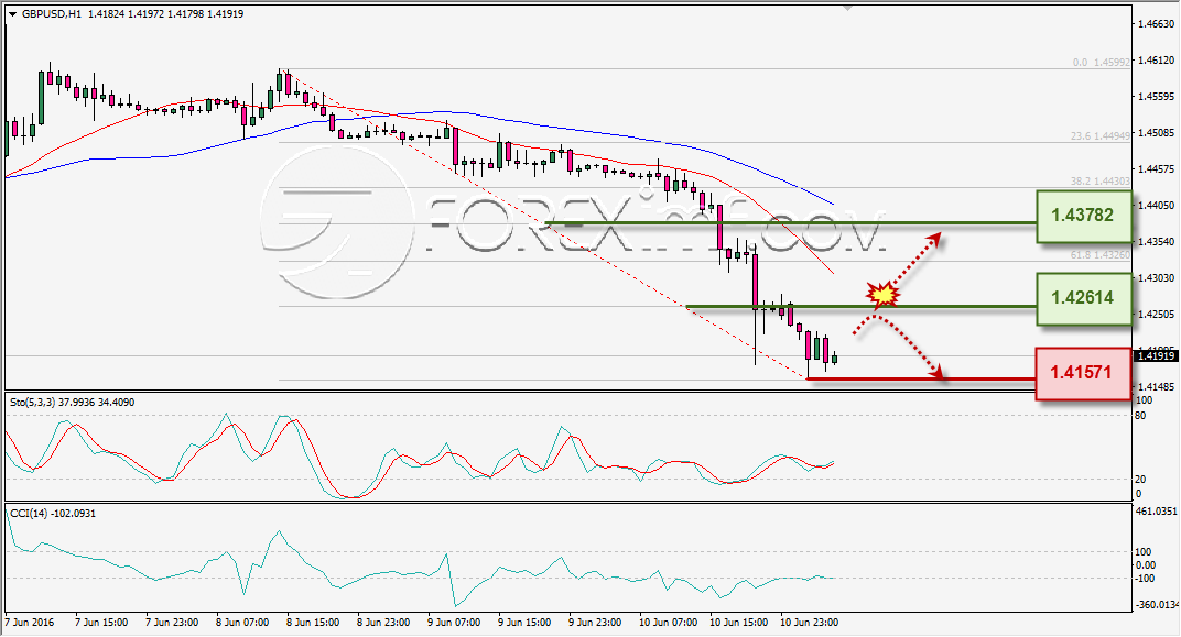 ANALISA TEKNIKAL GBPUSD FOREXIMF 13 JUNI 2016