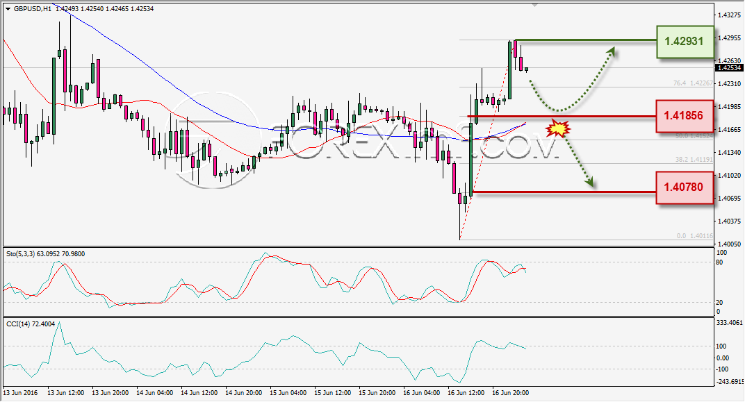 ANALISA TEKNIKAL GBPUSD FOREXIMF 17 JUNI 2016