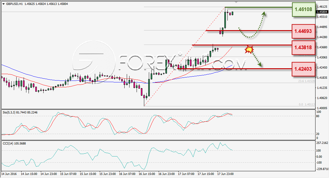 ANALISA TEKNIKAL GBPUSD FOREXIMF 20 JUNI 2016