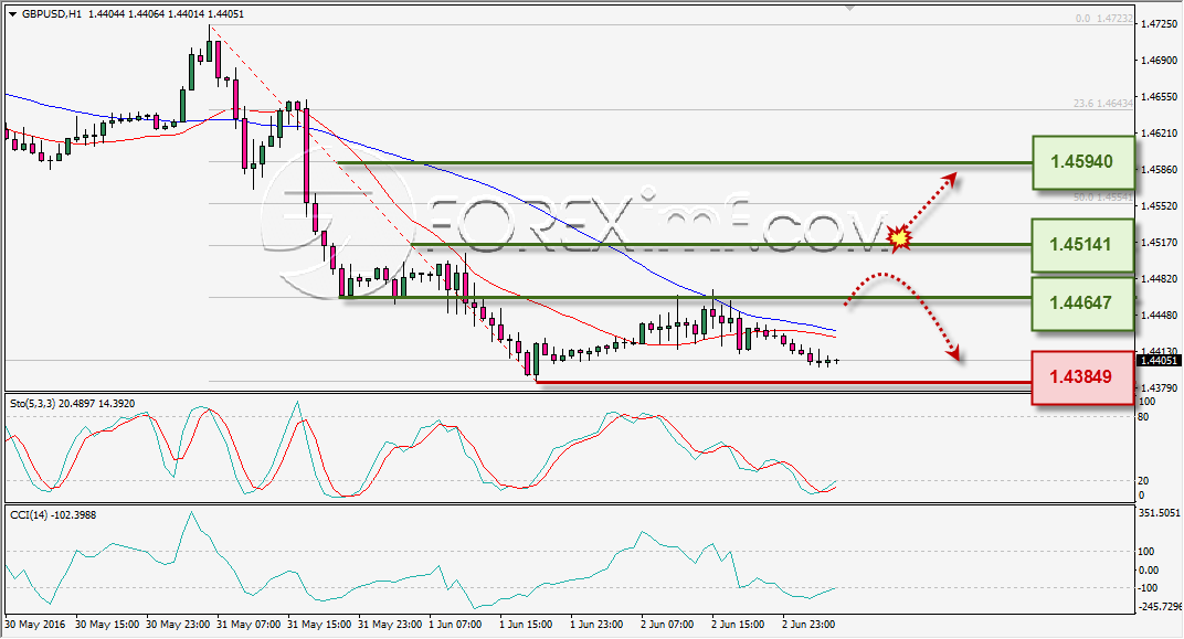 ANALISA TEKNIKAL GBPUSD FOREXIMF 3 JUNI 2016