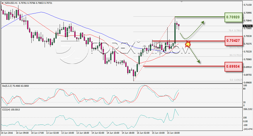 ANALISA TEKNIKAL NZDUSD FOREXIMF 16 JUNI 2016