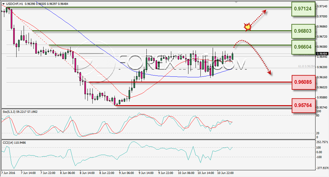 ANALISA TEKNIKAL USDCHF FOREXIMF 13 JUNI 2016
