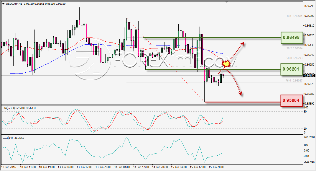 ANALISA TEKNIKAL USDCHF FOREXIMF 16 JUNI 2016