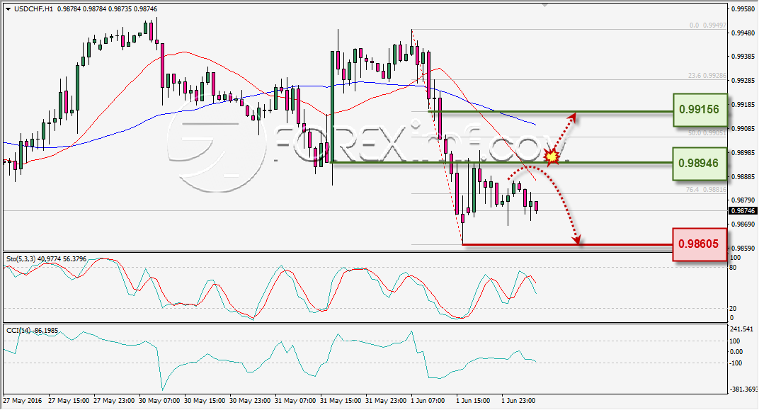 ANALISA TEKNIKAL USDCHF FOREXIMF 2 JUNI 2016