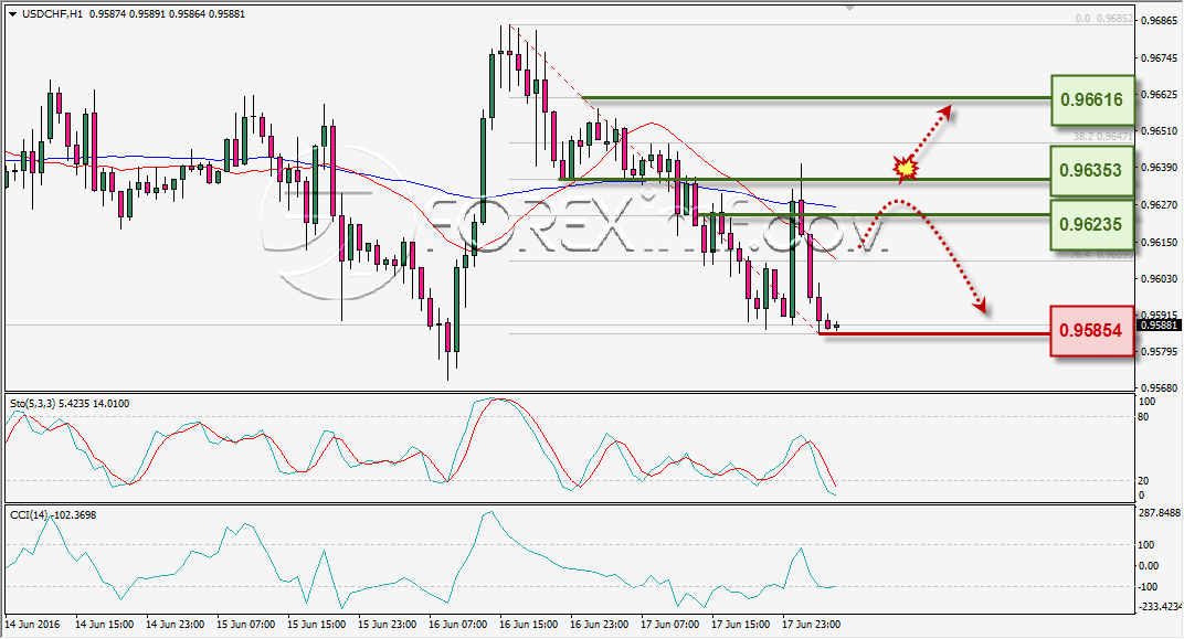 ANALISA TEKNIKAL USDCHF FOREXIMF 20 JUNI 2016