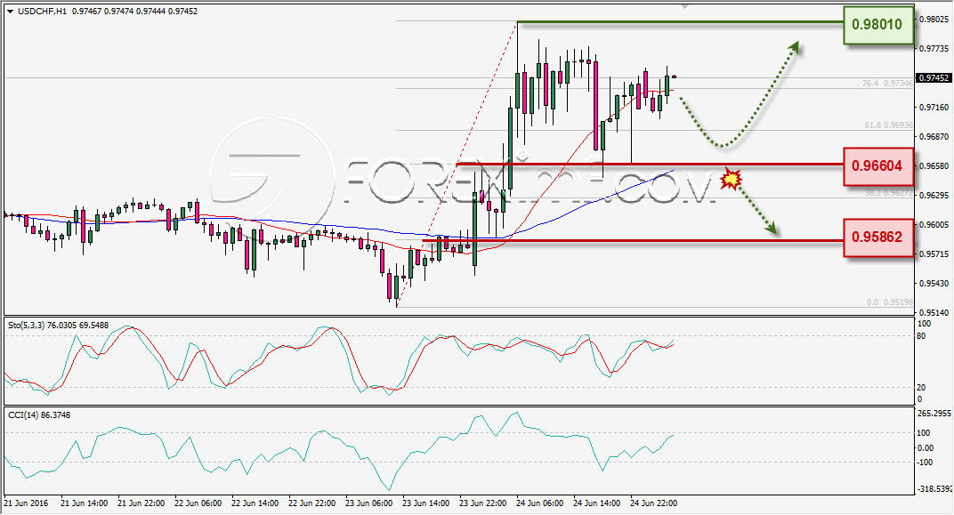 ANALISA TEKNIKAL USDCHF FOREXIMF 27 JUNI 2016