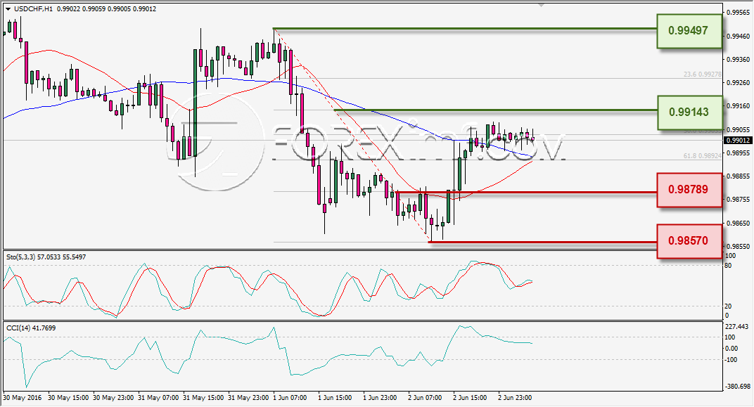 ANALISA TEKNIKAL USDCHF FOREXIMF 3 JUNI 2016