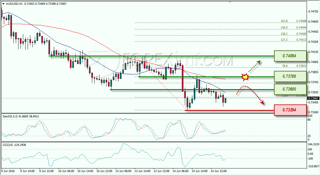 AUDUSD ANALISA HARIAN FOREXIMf 15 JUNI 2016