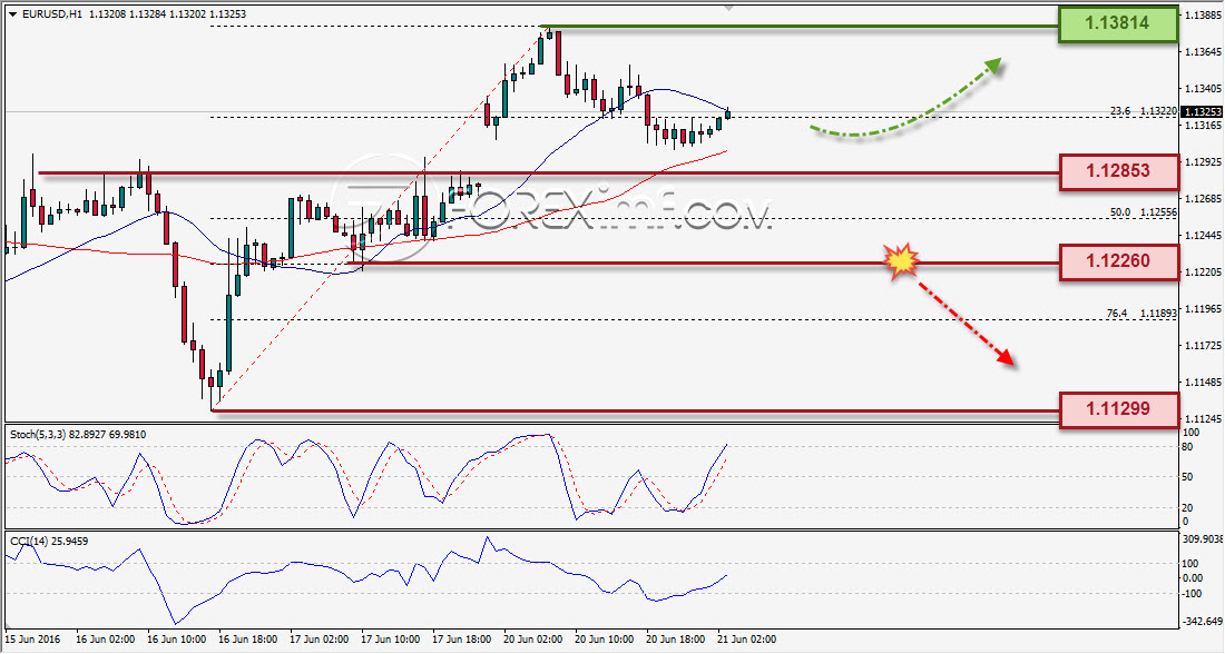 EURUSD ANALISA HARIAN FOREXIMF 21 JUNI 2016