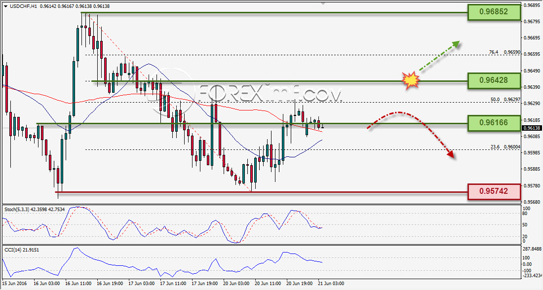 USDCHF ANALISA HARIAN FOREXIMF 21 JUNI 2016