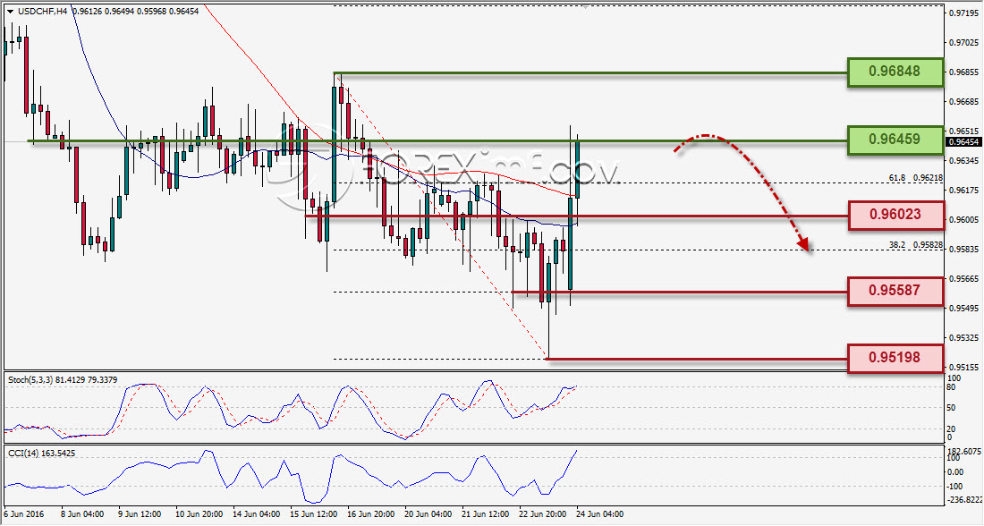 USDCHF ANALISA HARIAN FOREXIMF 24 JUNI 2016