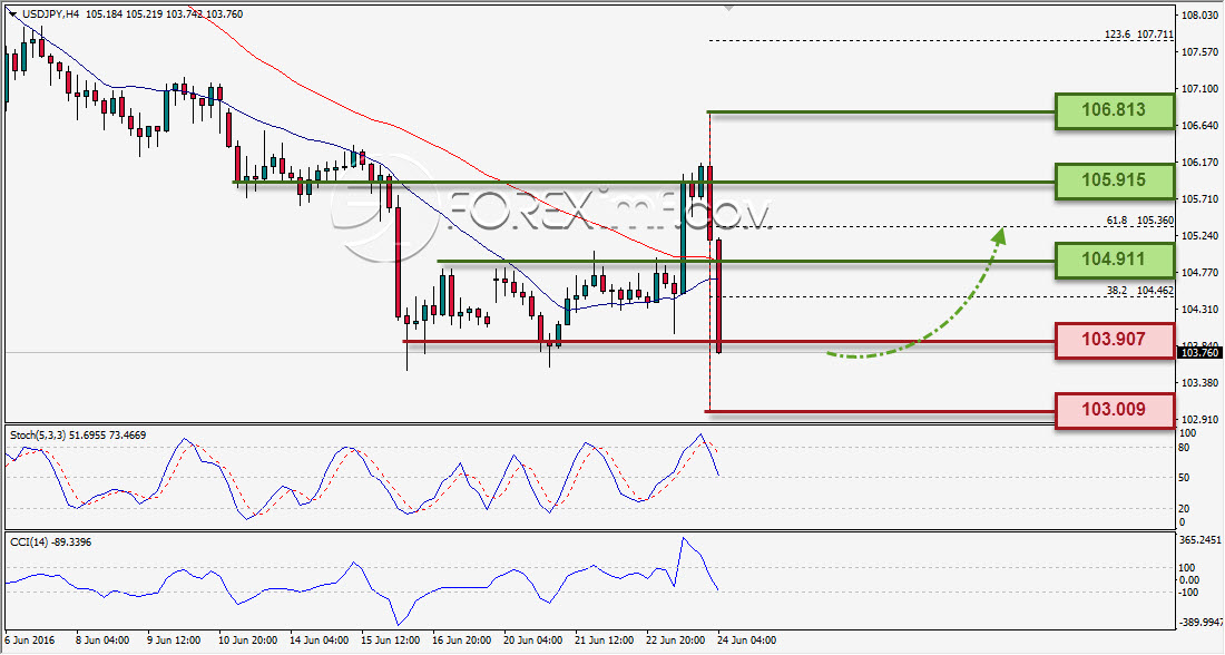 USDJPY ANALISA HARIAN FOREXIMF 24 JUNI 2016
