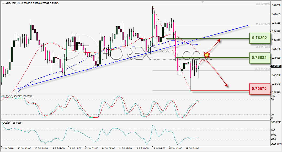 ANALISA TEKNIKAL AUDUSD FOREXIMF 18 JULI 2016