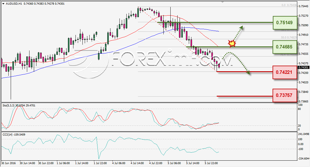 ANALISA TEKNIKAL AUDUSD FOREXIMF 6 JULI 2016