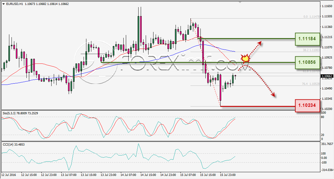 ANALISA TEKNIKAL EURUSD FOREXIMF 18 JULI 2016