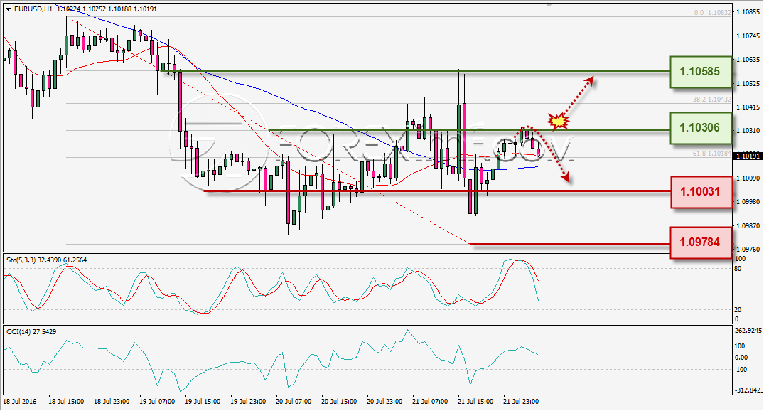 ANALISA TEKNIKAL EURUSD FOREXIMF 22 JULI 2016