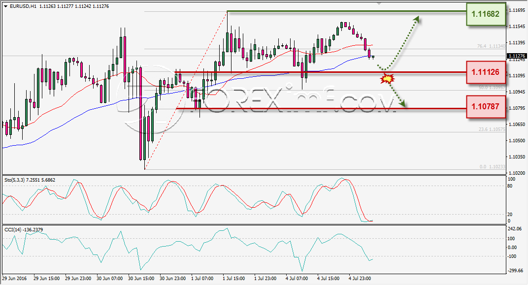 ANALISA TEKNIKAL EURUSD FOREXIMF 5 JULI 2016