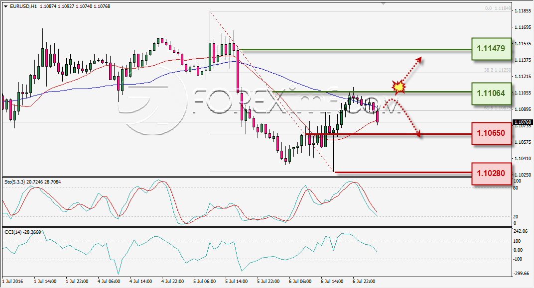 ANALISA TEKNIKAL EURUSD FOREXIMF 7 JULI 2016
