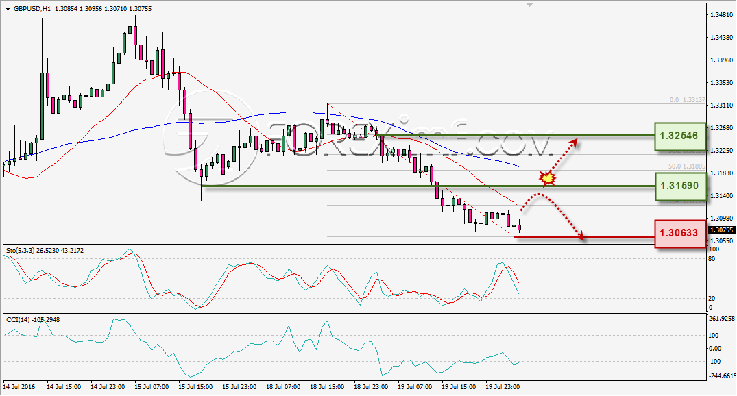 ANALISA TEKNIKAL GBPUSD FOREXIMF 20 JULI 2016
