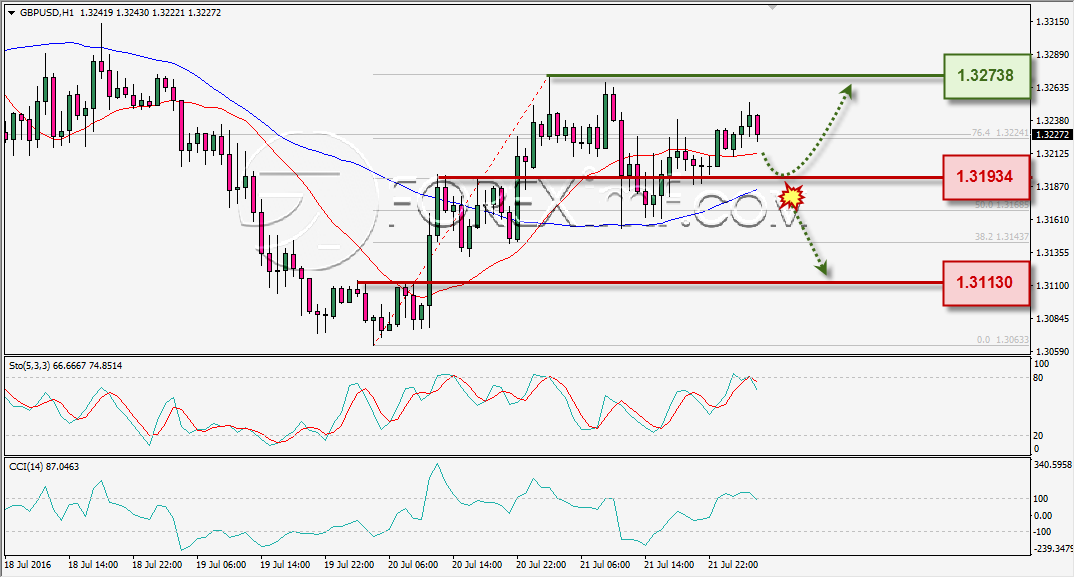 ANALISA TEKNIKAL GBPUSD FOREXIMF 22 JULI 2016