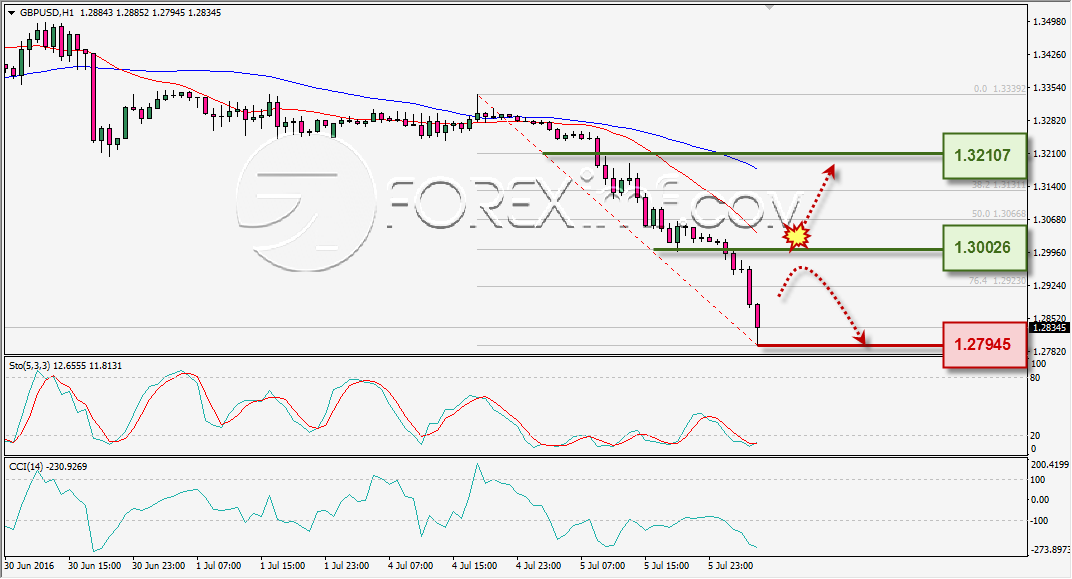 ANALISA TEKNIKAL GBPUSD FOREXIMF 6 JULI 2016