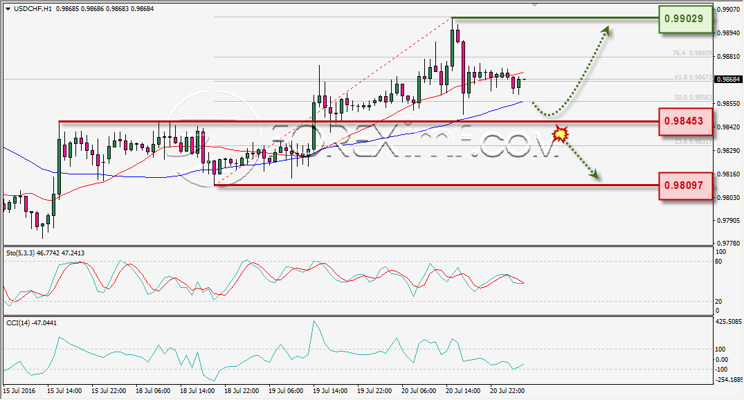ANALISA TEKNIKAL USDCHF FOREXIMF 21 JULI 2016